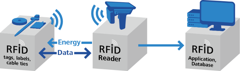 RFID teknologi