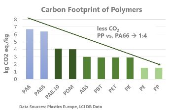 Et diagram som viser at PP materiale har 75% mindre CO2 utslipp sammenlignet med standard nylonmateriale